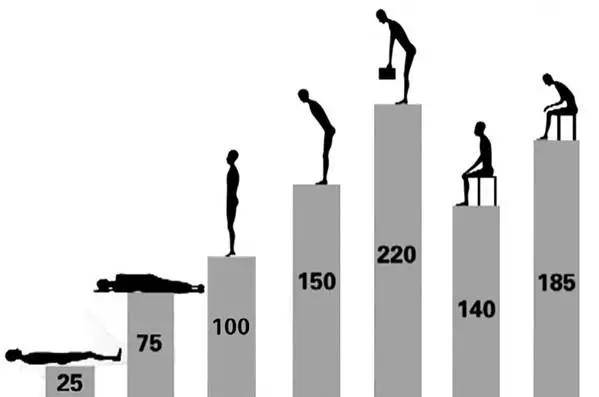 不同姿勢腰部受力表(單位:千克) 不同姿勢腰部受力表(單位:千克)