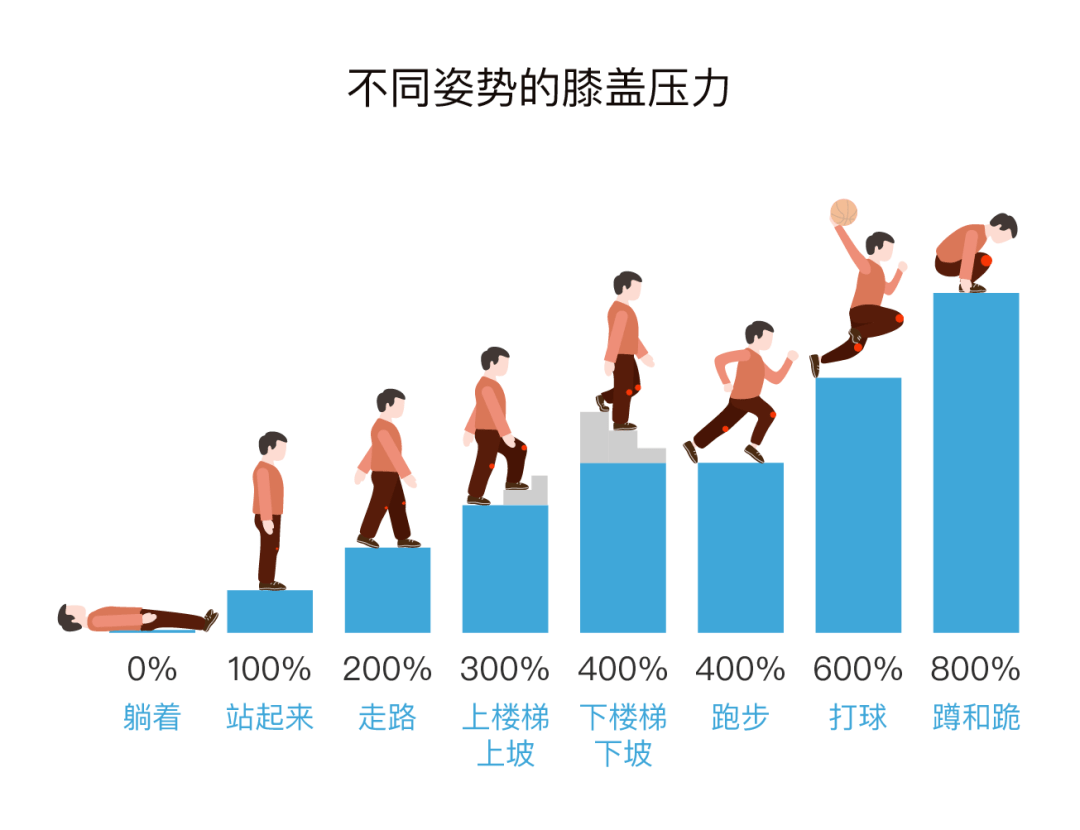 不同姿勢膝蓋壓力