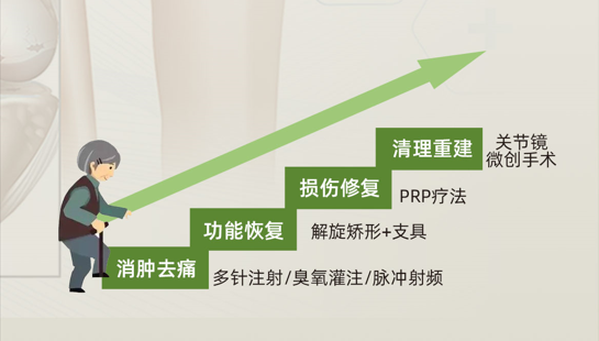 直樂(lè)保膝療法——中西醫(yī)聯(lián)合多階梯診療體系